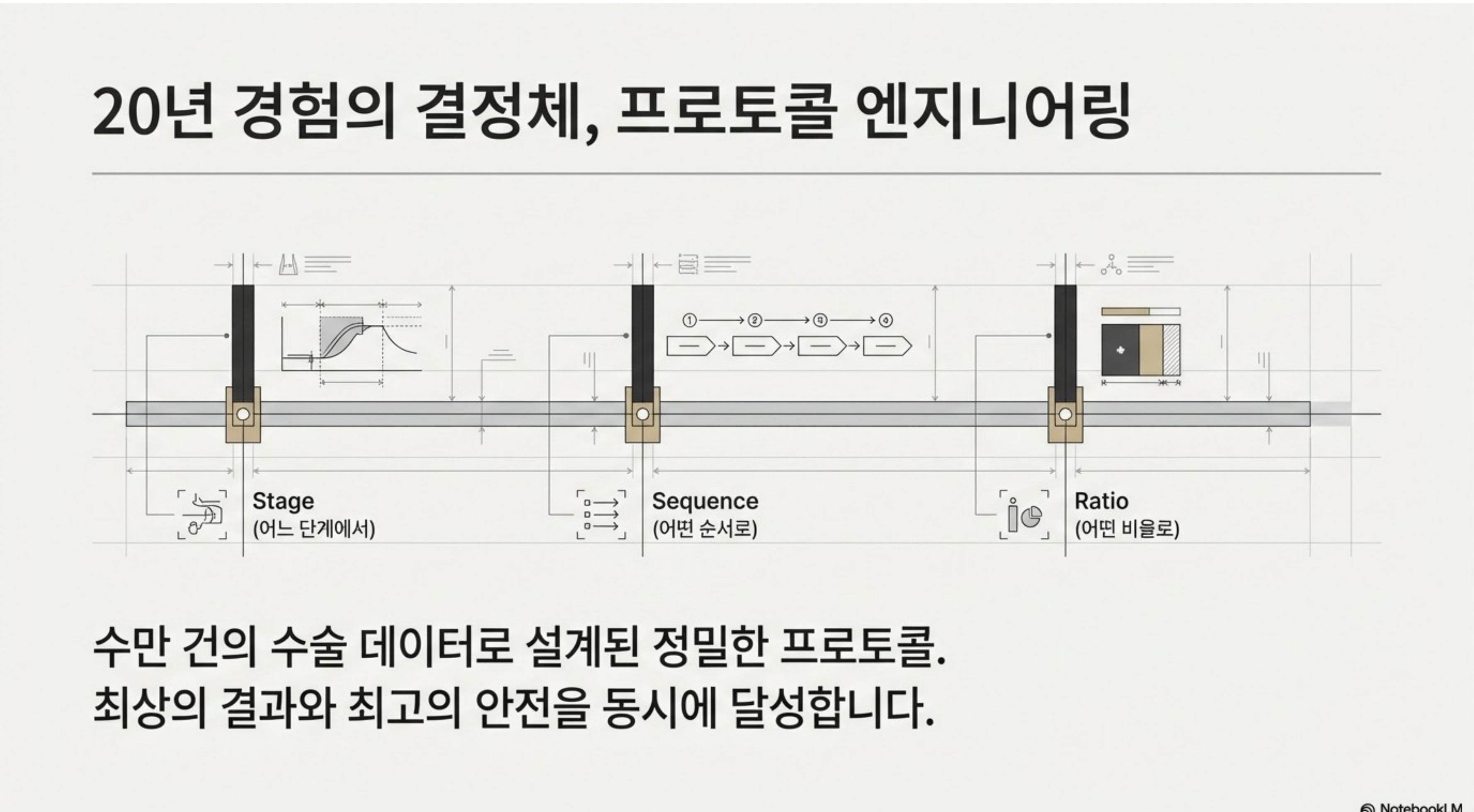 20년 경험의 결정체, 프로토콜 엔지니어링 — Stage 어느 단계에서, Sequence 어떤 순서로, Ratio 어떤 비율로, 수만 건 수술 데이터로 설계된 정밀한 프로토콜