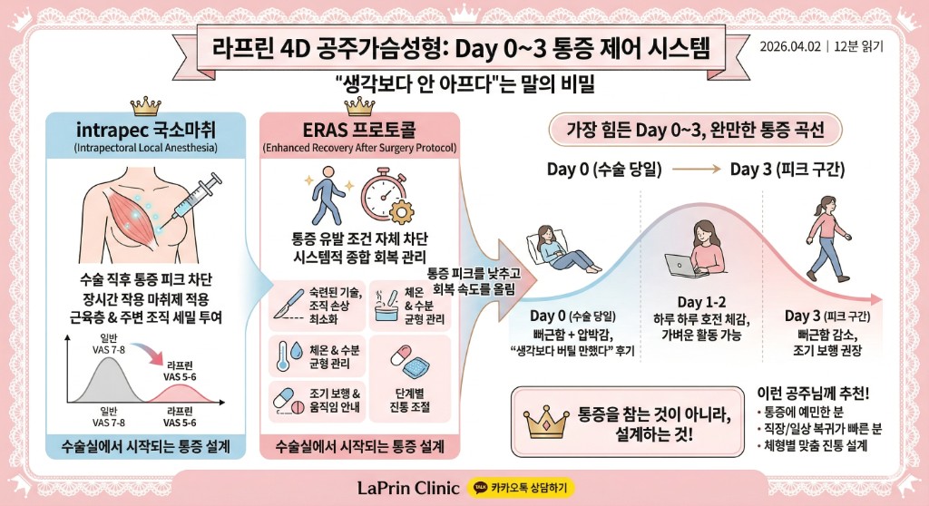intrapec 국소마취·ERAS 프로토콜(4요소)·Day 0~3 완만한 통증 곡선 — 가슴성형 통증 피크 설계 인포그래픽