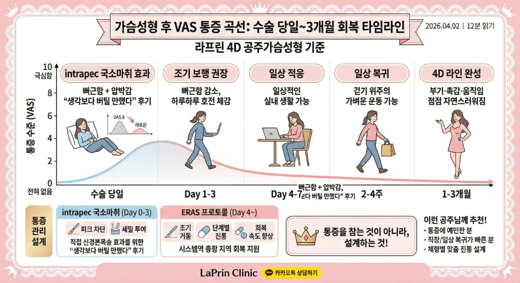 가슴성형 후 VAS 통증 곡선 — 수술 당일~3개월 회복 타임라인, 단계별 활동 요약 및 intrapec·ERAS 통증 설계 (라프린 4D 공주가슴성형)